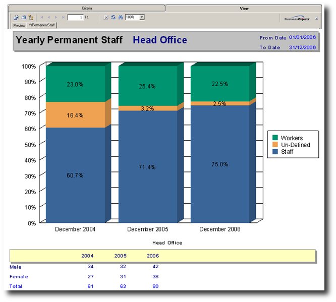 shrm:procguide:socialaudit:staffmovement:yearlypermanentstaff.jpg