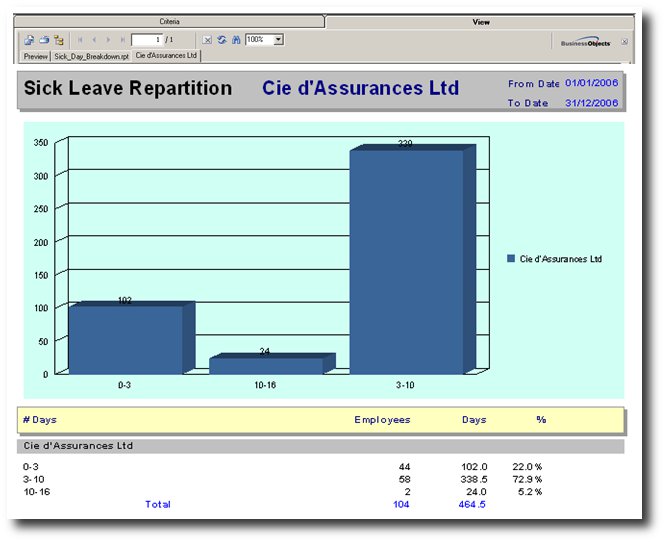 shrm:procguide:socialaudit:absenteeism:sickleaverepartitionemployeesdays.jpg