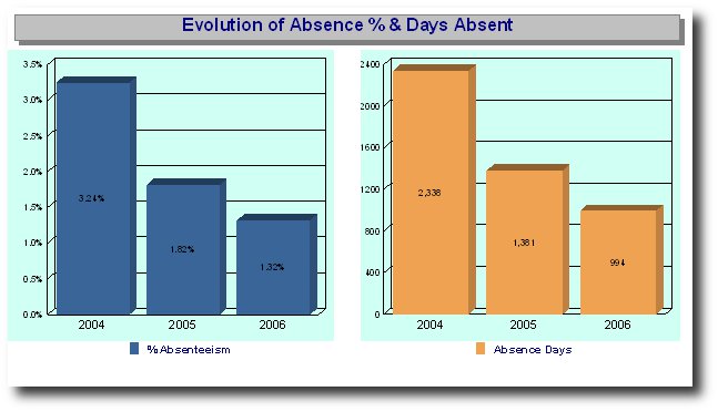 shrm:procguide:socialaudit:absenteeism:absenceevolution.jpg
